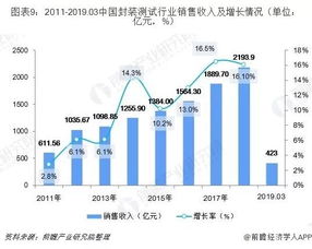 十張圖透視2019 新一代信息技術(shù)浪潮下的集成電路行業(yè)現(xiàn)狀與開發(fā)趨勢(shì)